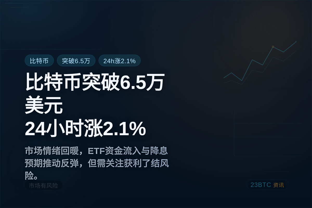 比特币突破6.5万美元,24小时涨2.1%插图1 比特币突破6.5万美元,24小时涨2.1%