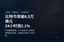 比特币突破6.5万美元，24小时涨2.1%