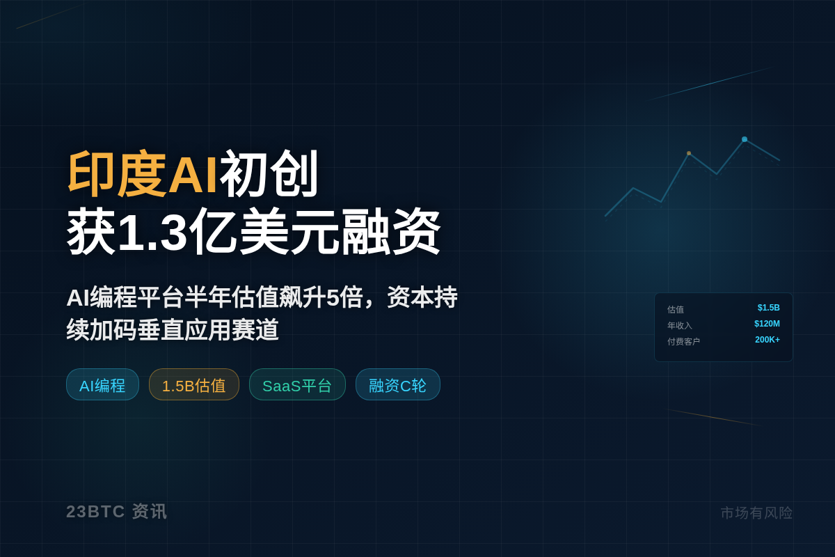 印度AI初创获1.3亿美元融资