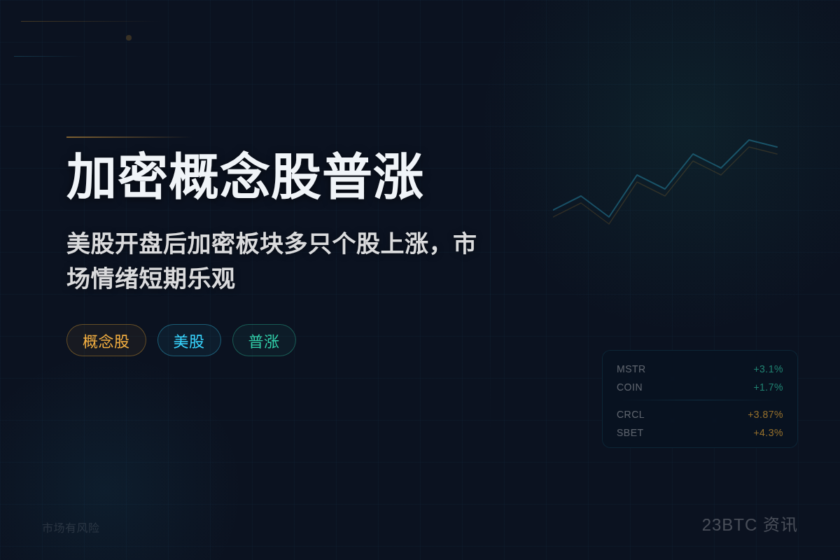 美股开盘，加密概念股普涨
