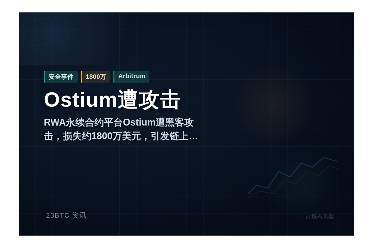 Ostium遭攻击，损失1800万美元