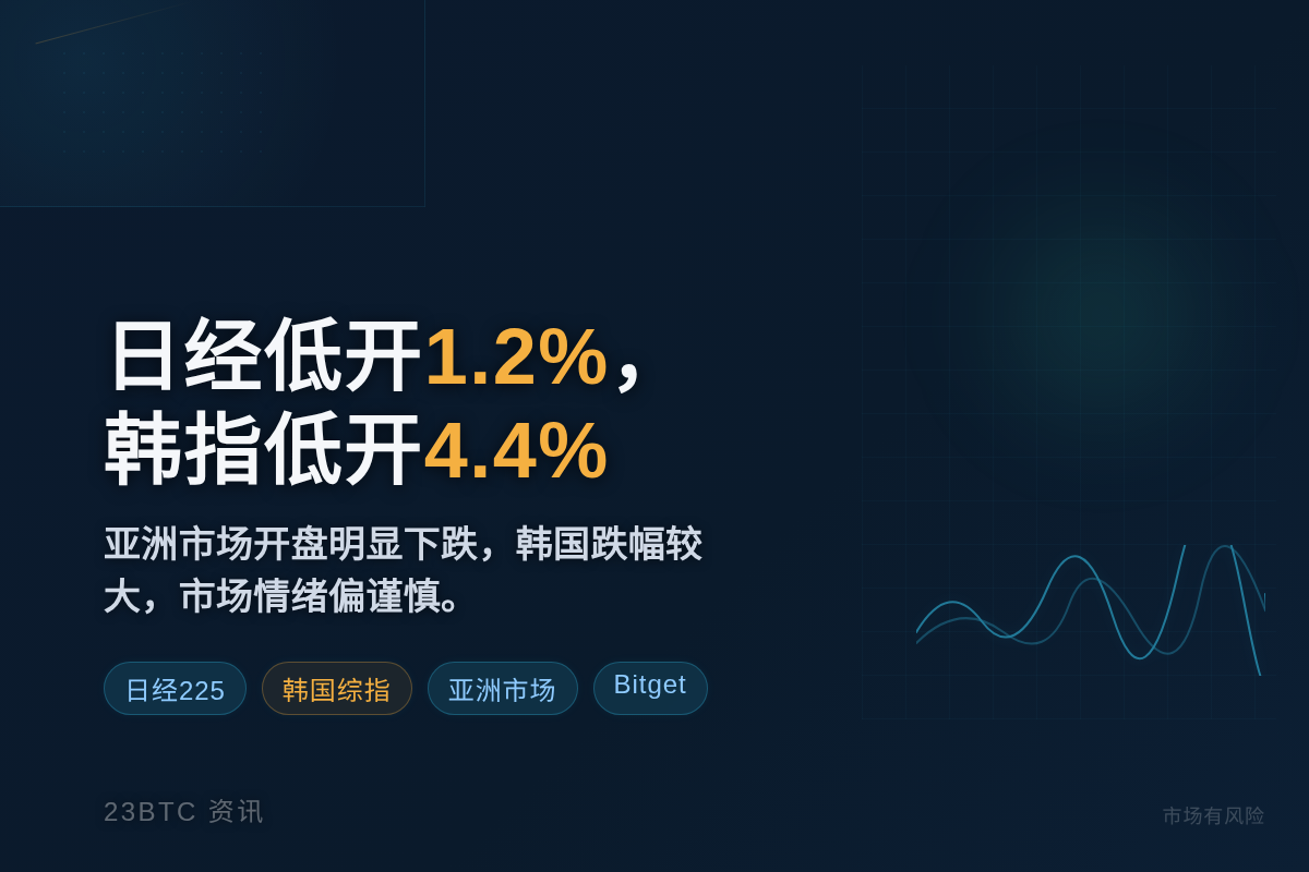 日经低开1.2%,韩指低开4.4%插图1 日经低开1.2%,韩指低开4.4%