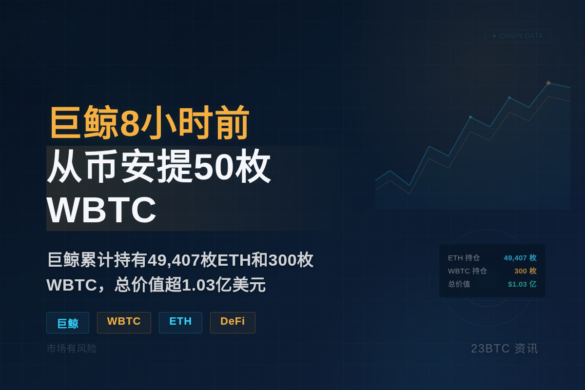 巨鲸8小时前从币安提50枚WBTC