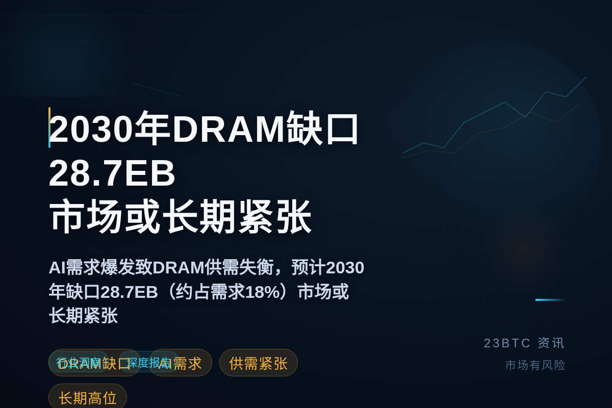 2030年DRAM缺口28.7EB 市场或长期紧张插图1 2030年DRAM缺口28.7EB 市场或长期紧张