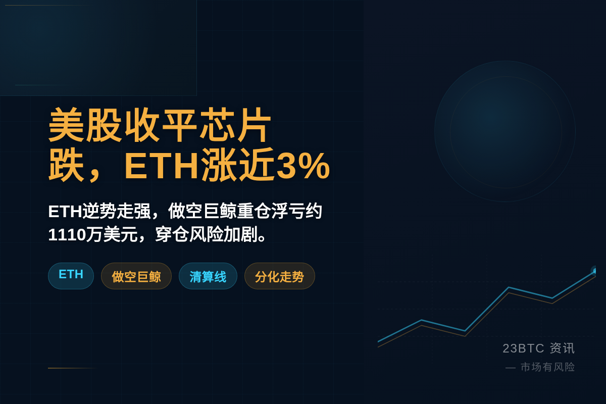 美股收平芯片跌,ETH涨近3%插图1 美股收平芯片跌,ETH涨近3%