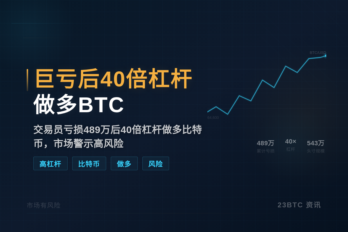 巨亏后40倍杠杆做多BTC
