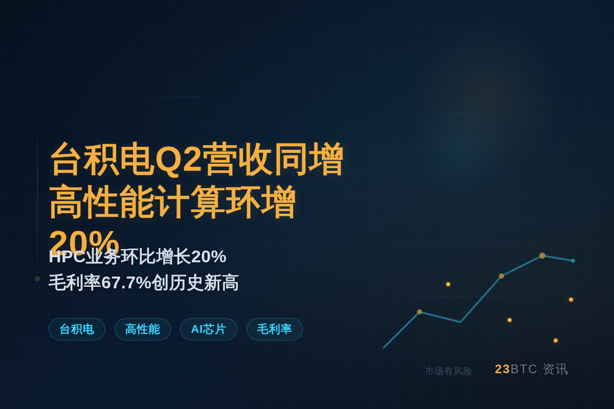 台积电Q2营收同增高性能计算环增20%
