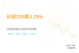 日经225跌2.79%，铠侠重挫14%