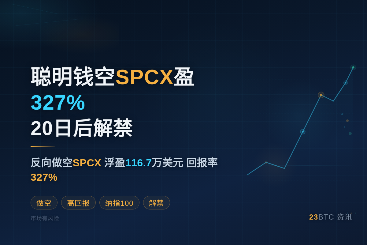 聪明钱空SPCX盈327% 20日后解禁插图1 聪明钱空SPCX盈327% 20日后解禁