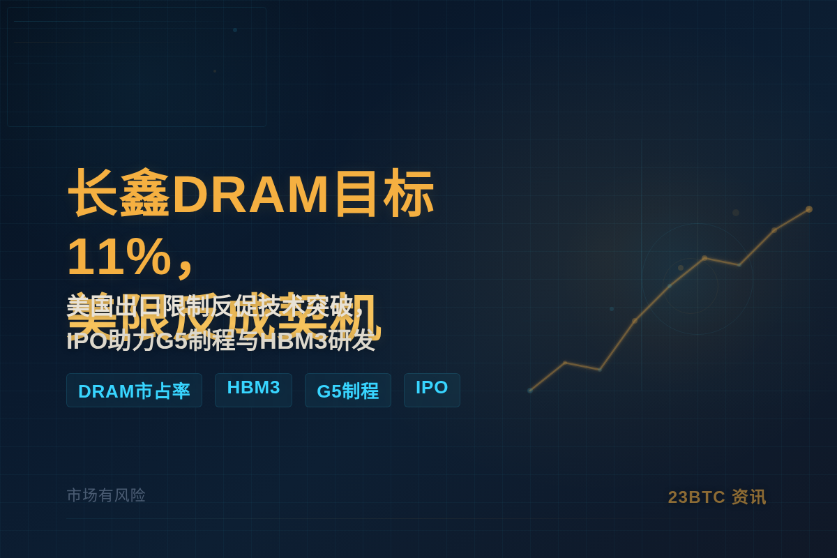 长鑫DRAM目标11%，美限反成契机