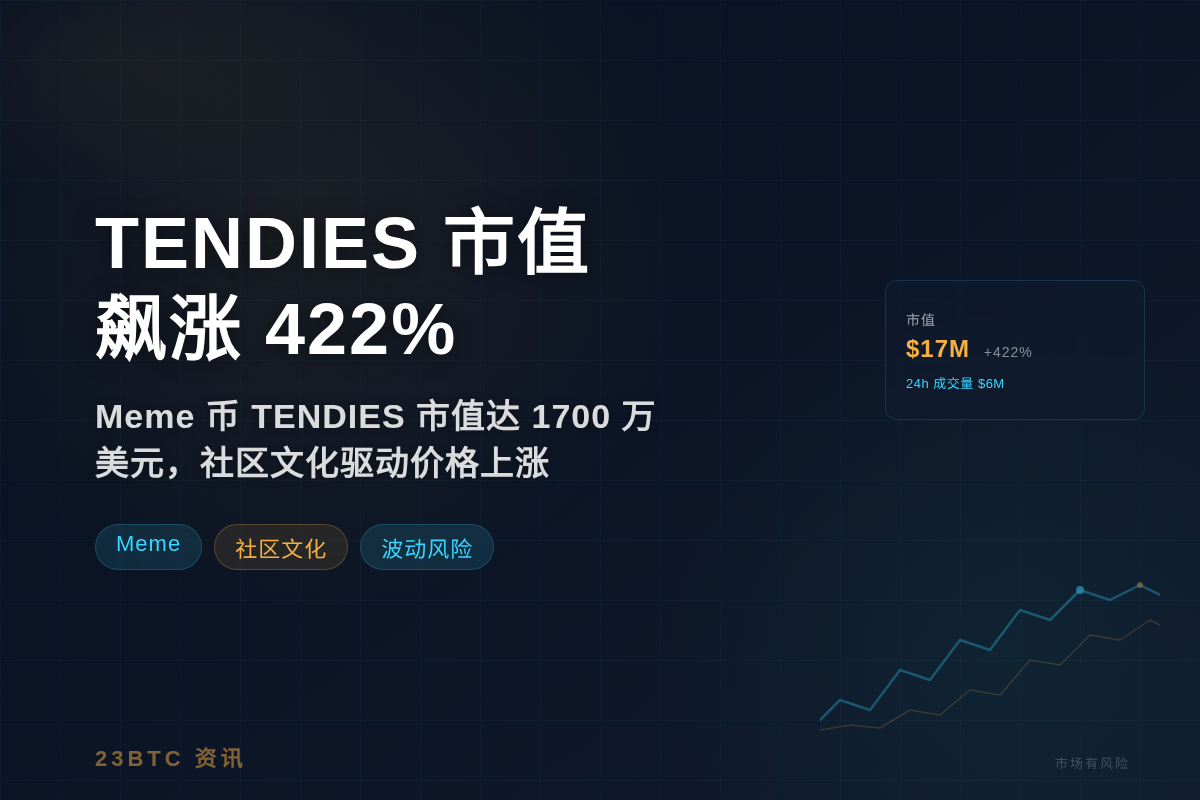 TENDIES市值飙涨422%，达1700万美元