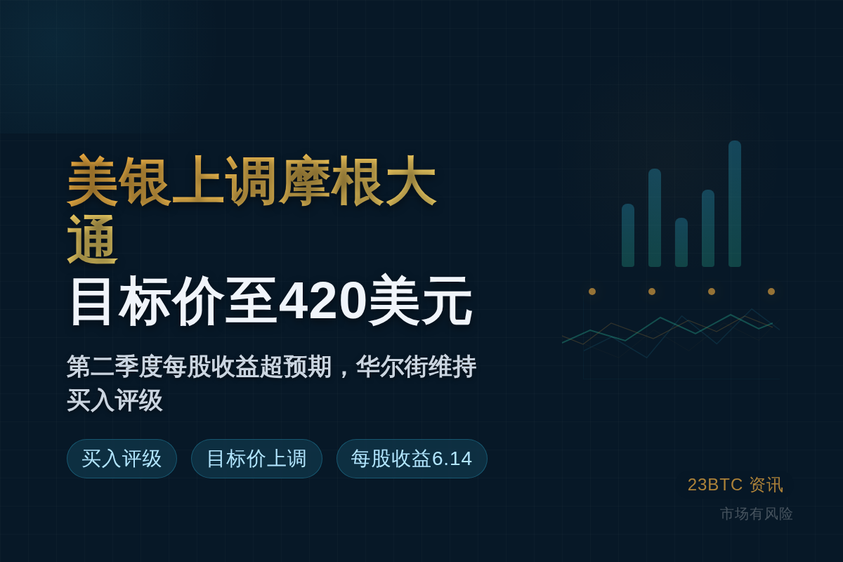 美银上调摩根大通目标价至420美元插图1 美银上调摩根大通目标价至420美元
