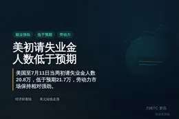 美初请失业金人数低于预期