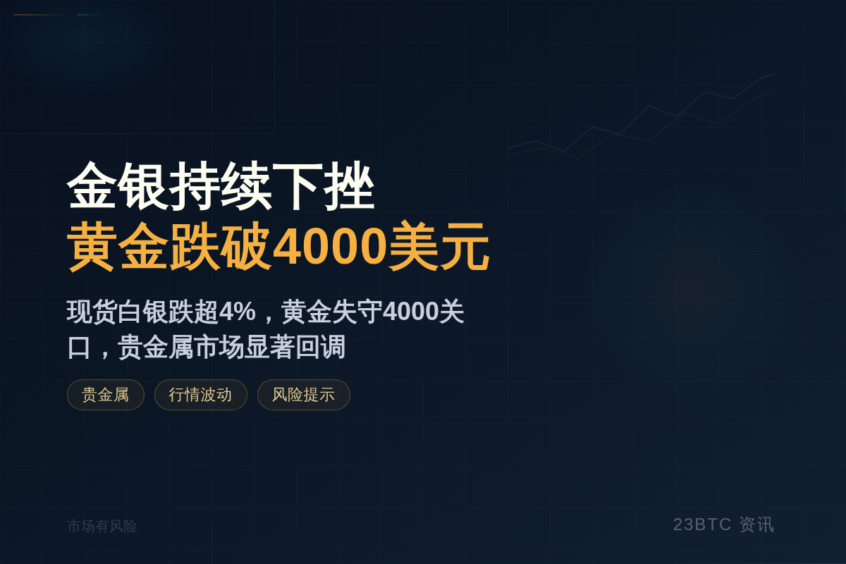 金银持续下挫，黄金跌破4000美元