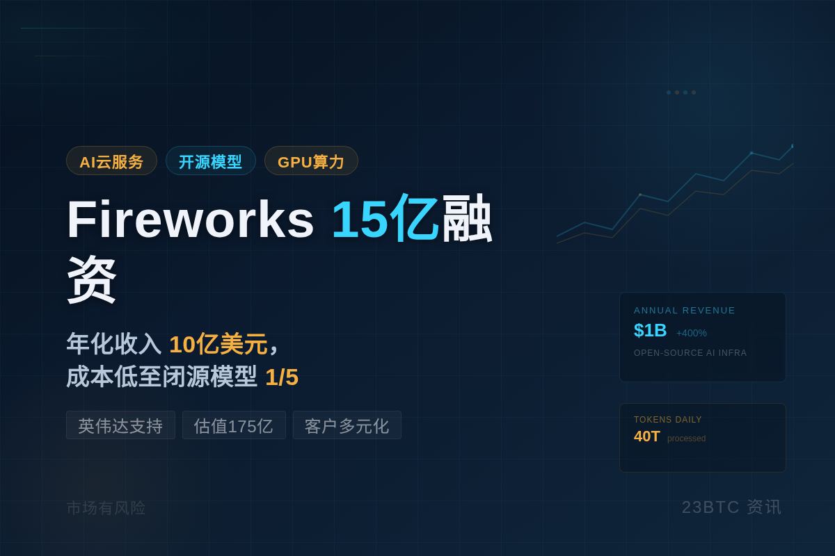 英伟达支持的Fireworks获15亿融资,估值175亿美元插图1 英伟达支持的Fireworks获15亿融资,估值175亿美元