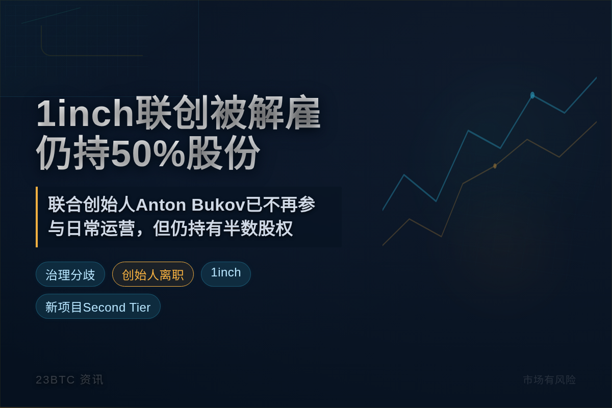 1inch联创被解雇,仍持50%股份插图1 1inch联创被解雇,仍持50%股份