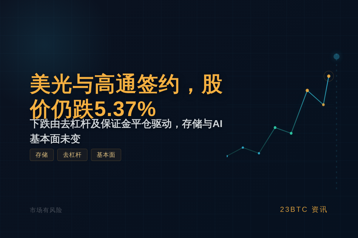 美光与高通签约,股价仍跌5.37%插图1 美光与高通签约,股价仍跌5.37%