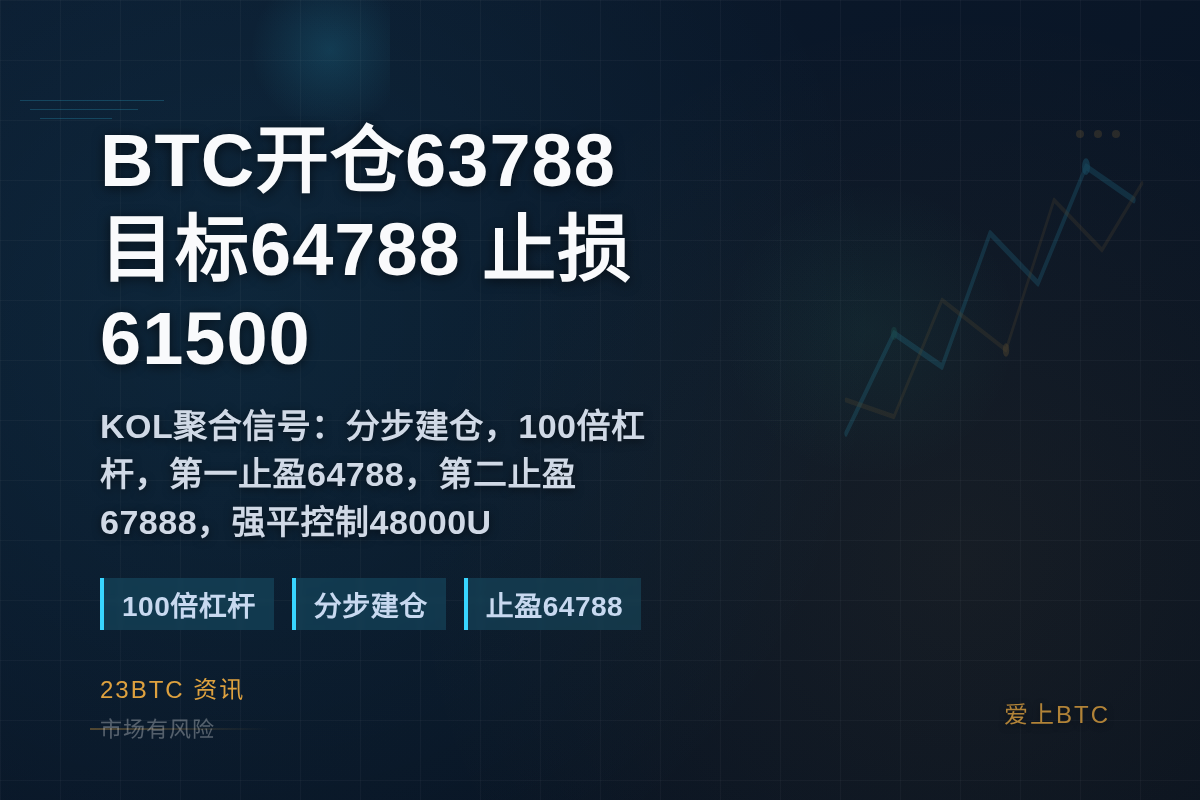 2026-07-16 16:07:21 BTC开仓63788,目标64788,止损61500插图1 BTC开仓63788,目标64788,止损61500