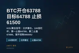 2026-07-16 16:07:21 BTC开仓63788，目标64788，止损61500