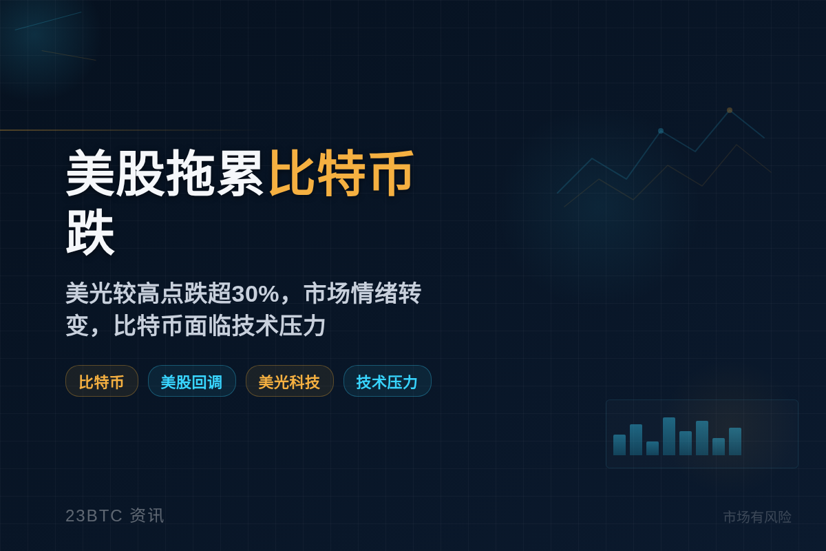 美股拖累比特币跌，美光较高点跌超30%