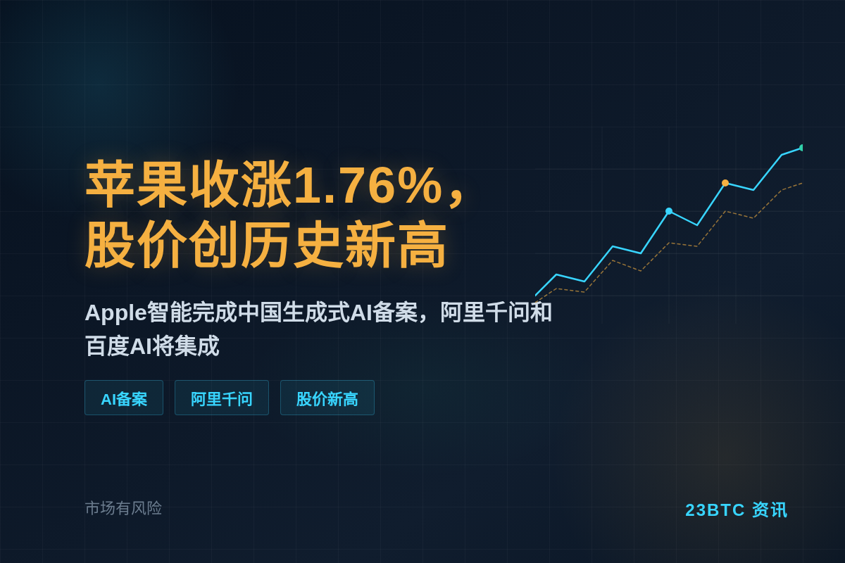 苹果收涨1.76%,股价创历史新高插图1 苹果收涨1.76%,股价创历史新高