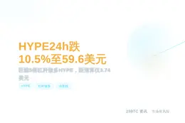 HYPE24h跌10.5%至59.6美元