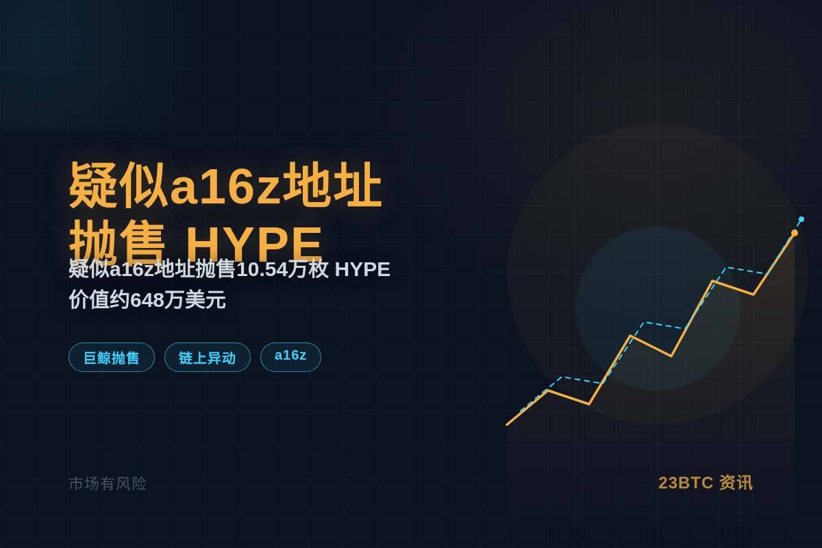 疑似a16z地址抛售648万美元HYPE插图1 疑似a16z地址抛售648万美元HYPE