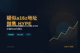 疑似a16z地址抛售648万美元HYPE