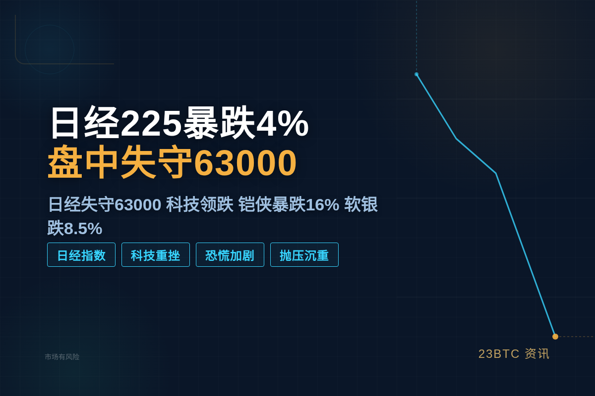 日经225跌4.03%盘中失守63000