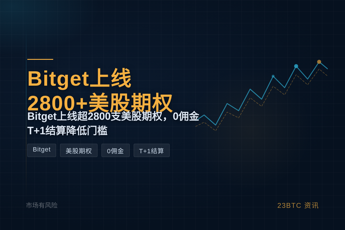 Bitget上线2800+主流美股期权插图1 Bitget上线2800+主流美股期权