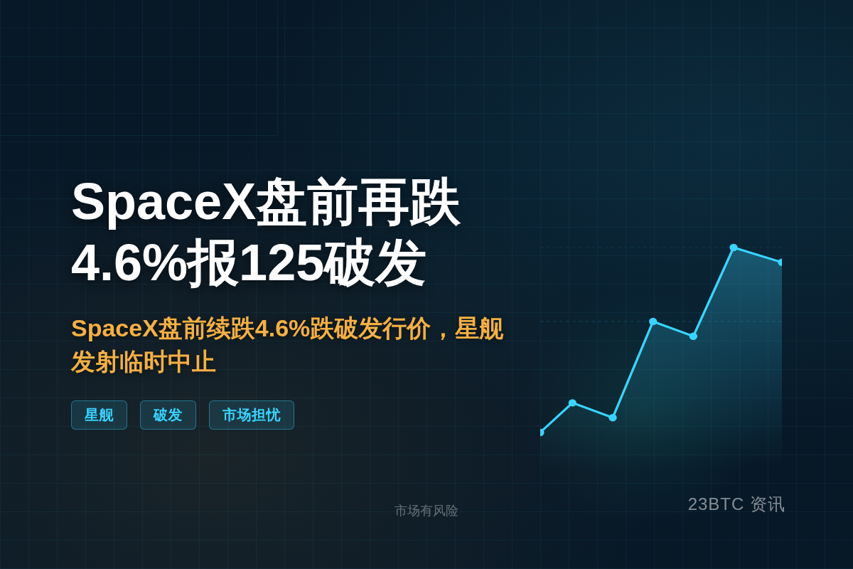 SpaceX盘前再跌4.6%报125破发插图1 SpaceX盘前再跌4.6%报125破发