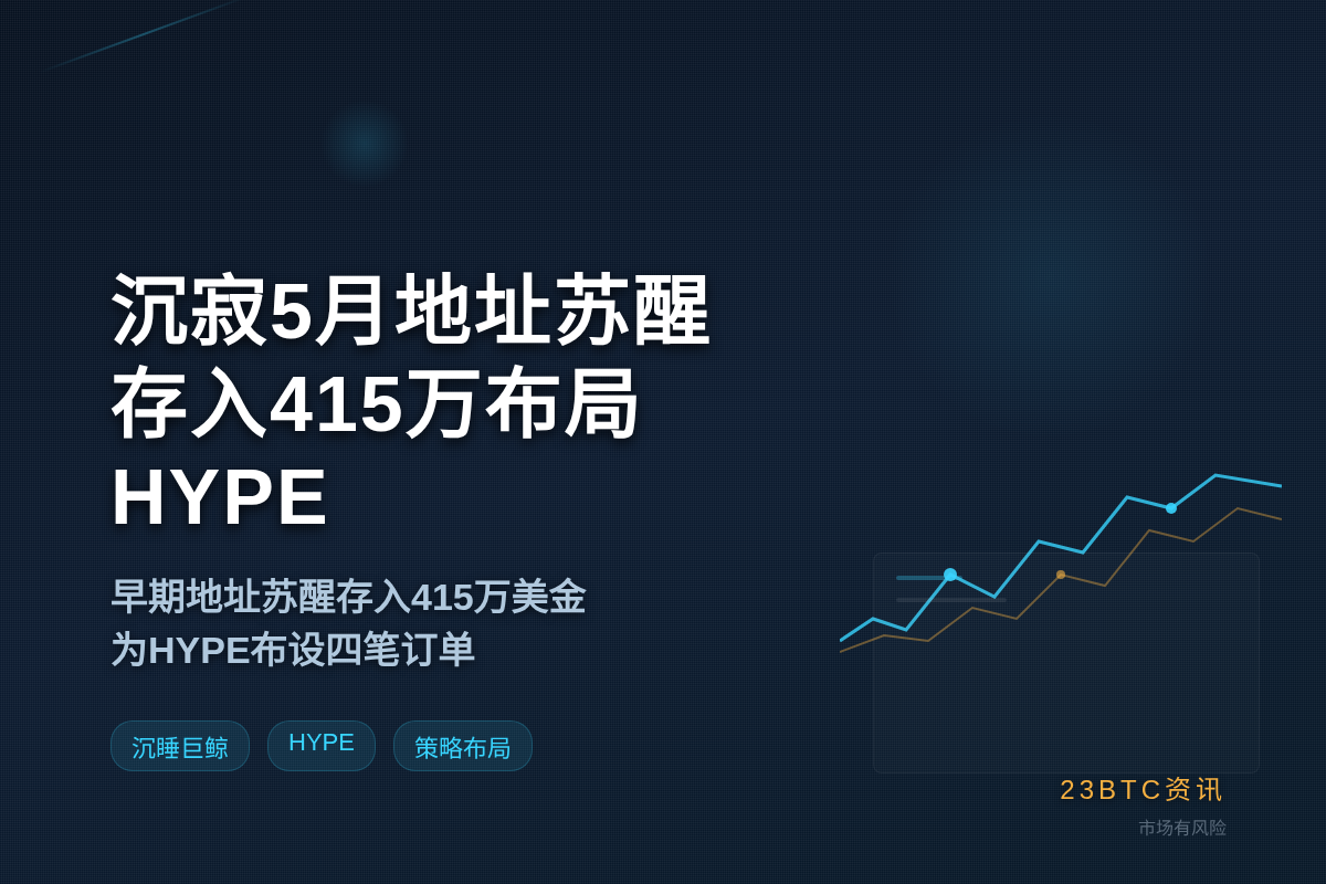 沉寂5月地址苏醒,存入415万布局HYPE插图1 沉寂5月地址苏醒,存入415万布局HYPE