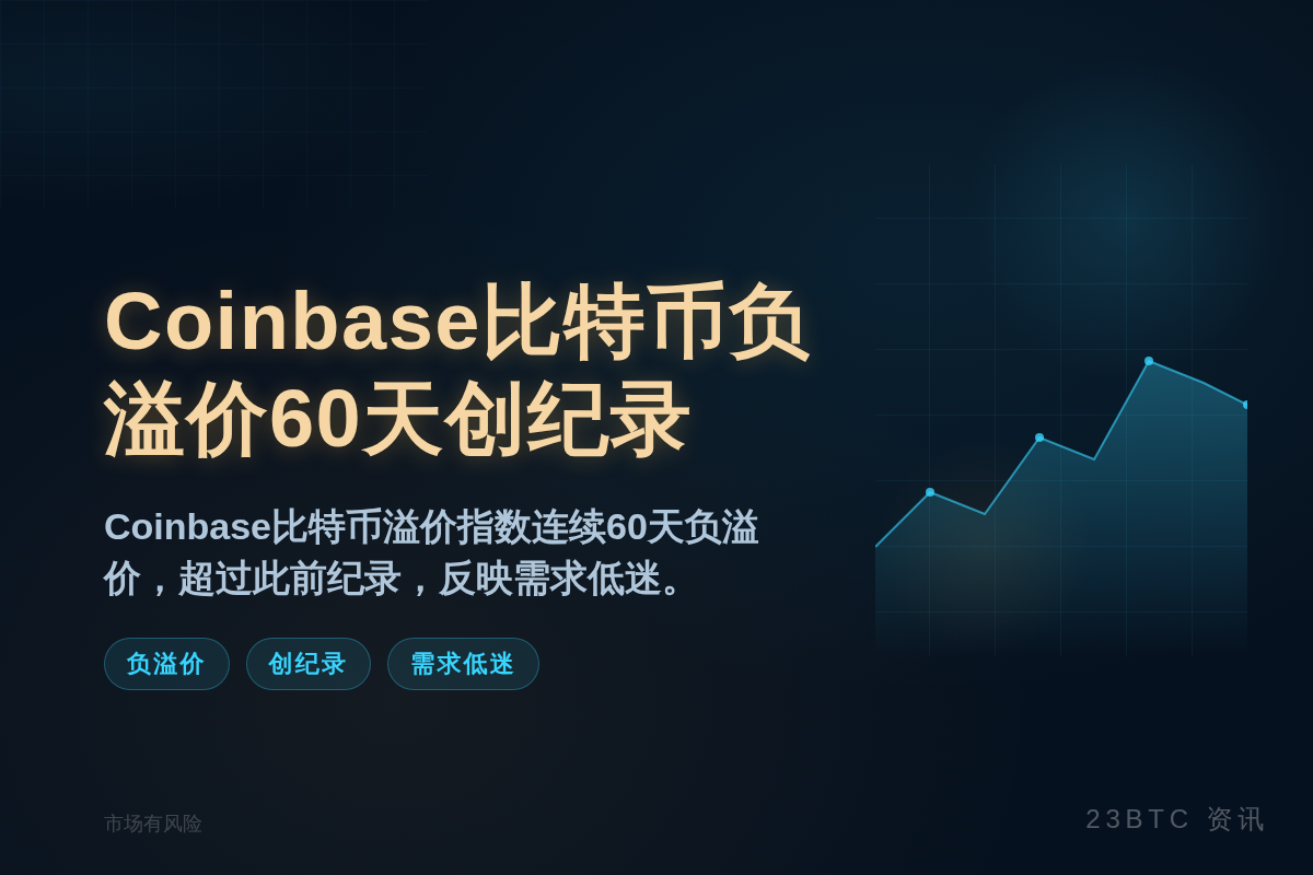 Coinbase比特币负溢价60天创纪录