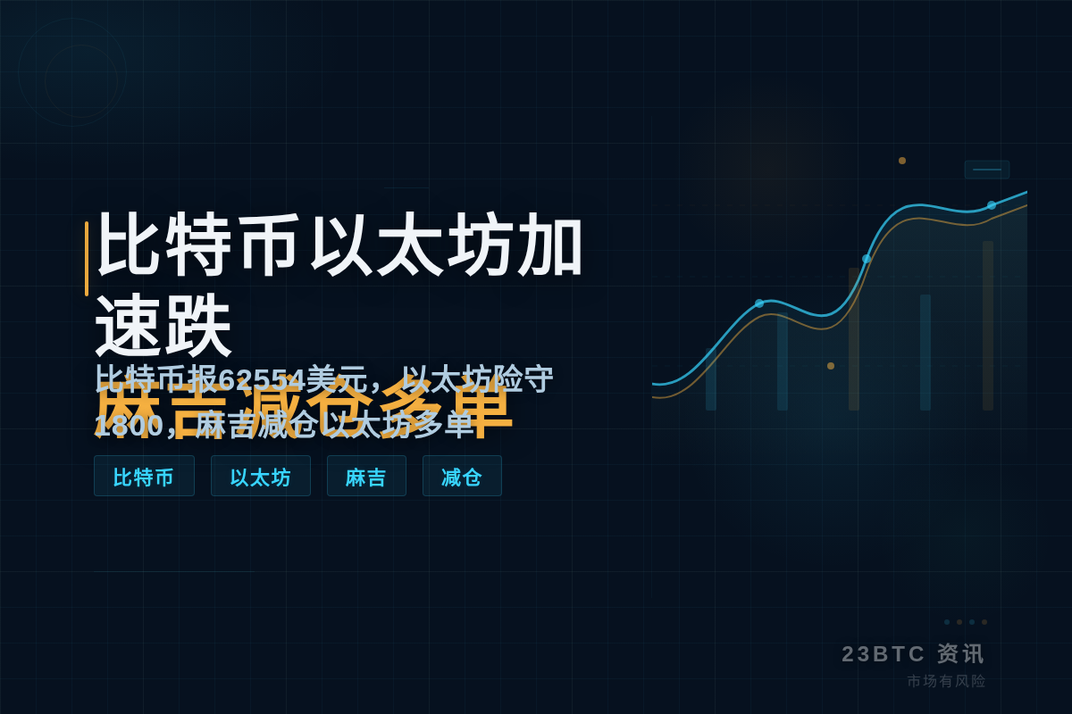 比特币以太坊加速跌0.84%报62554插图1 比特币以太坊加速跌0.84%报62554