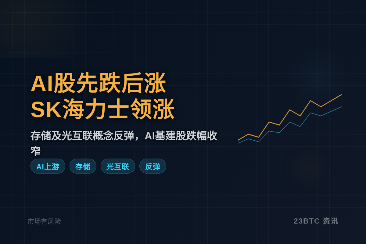 AI美股先跌后涨,SK海力士ADR领涨超7%报164美元插图1 AI美股先跌后涨,SK海力士ADR领涨超7%报164美元