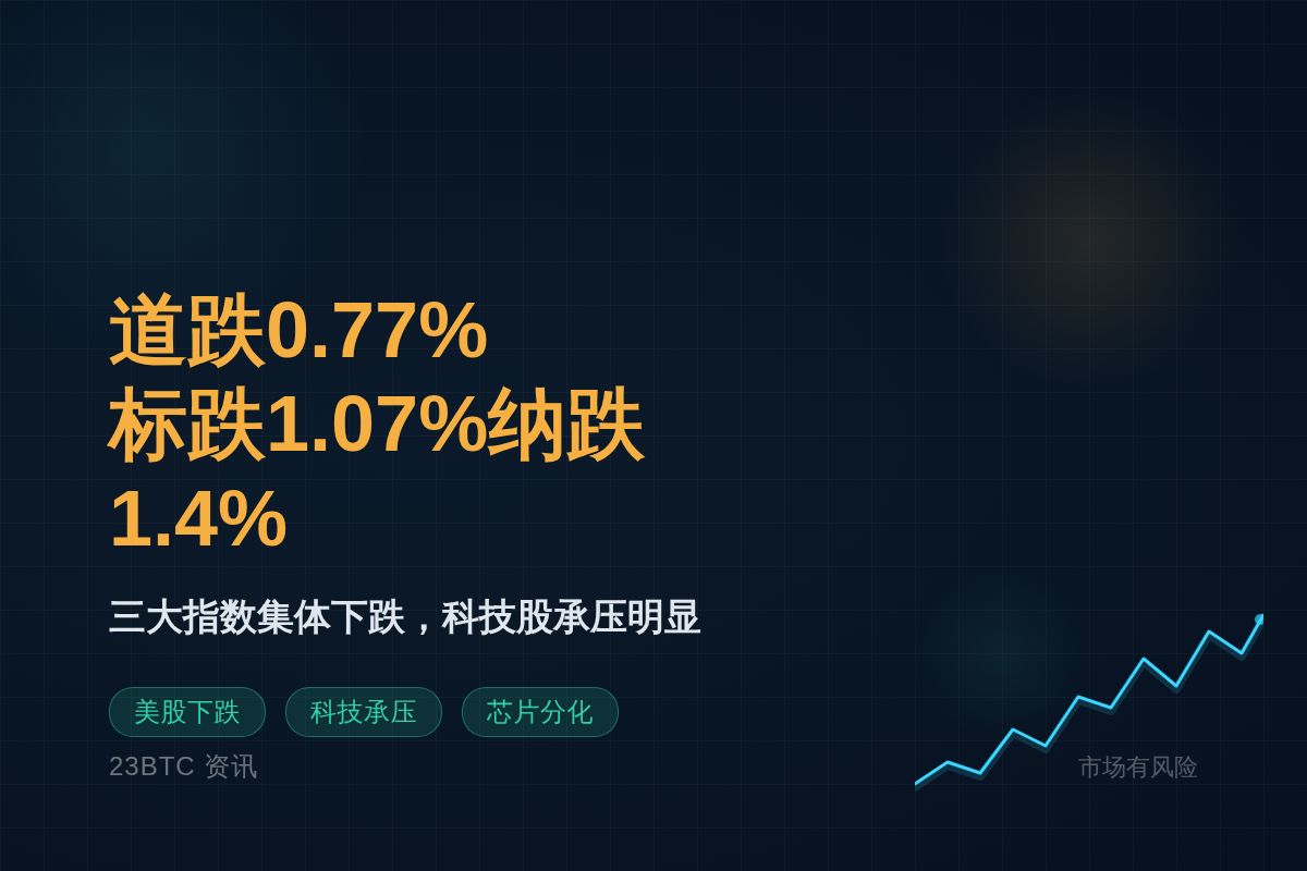 道跌0.77%标跌1.07%纳跌1.4%插图1 道跌0.77%标跌1.07%纳跌1.4%