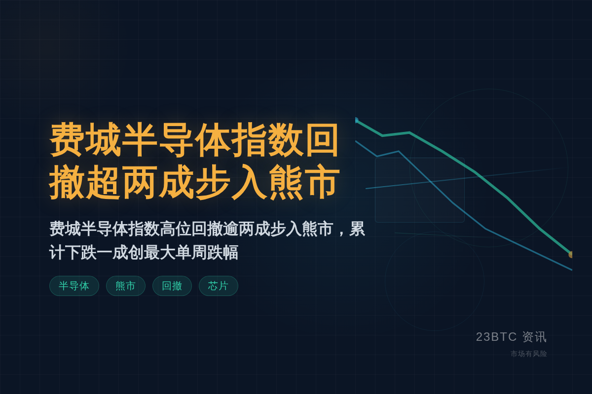 费城半导体指数较高位回撤超两成步入熊市