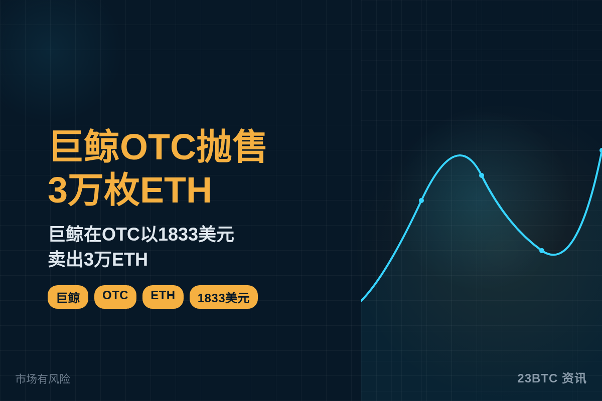 巨鲸OTC抛售3万枚ETH 1833美元插图1 巨鲸OTC抛售3万枚ETH 1833美元