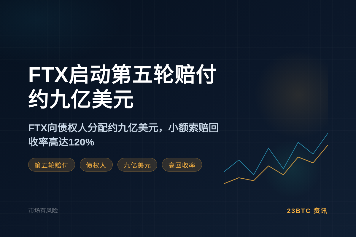 FTX7月31日启动第五轮赔付约9亿美元插图 FTX7月31日启动第五轮赔付约9亿美元