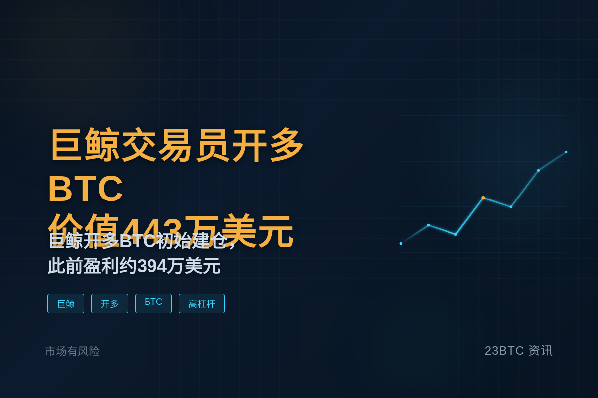 巨鲸交易员今晨开多BTC价值443万美元插图1 巨鲸交易员今晨开多BTC价值443万美元