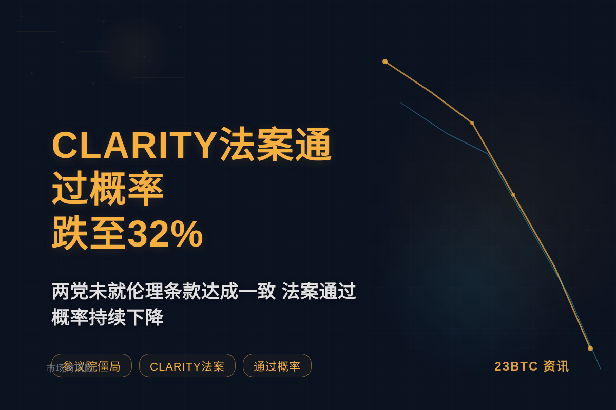 Polymarket:参议院僵局致CLARITY法案2026插图1 Polymarket:参议院僵局致CLARITY法案2026