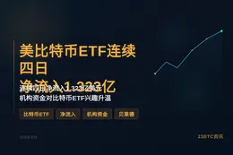 美比特币ETF连续四日净流入1.323亿