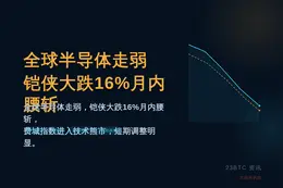 全球半导体走弱 铠侠大跌16%月内腰斩