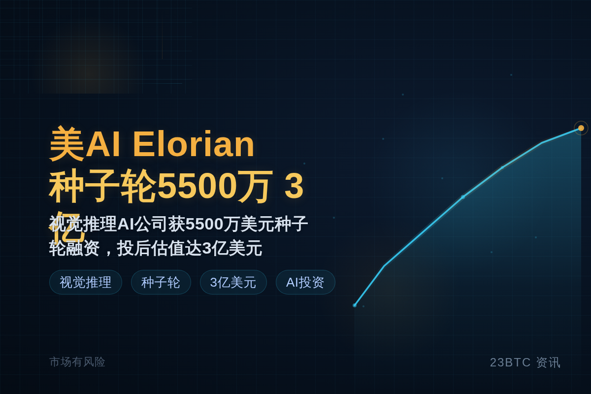 美AI Elorian种子轮5500万3亿插图1 美AI Elorian种子轮5500万3亿