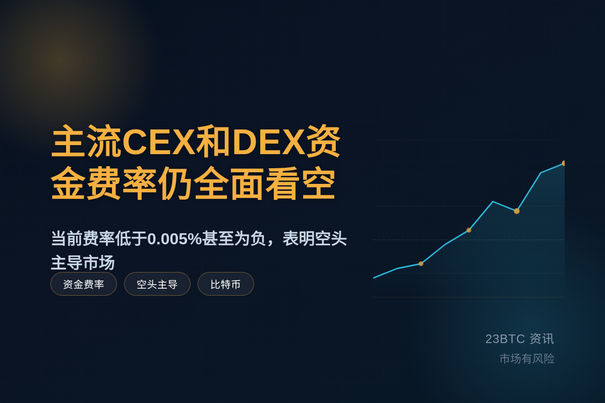 主流CEX和DEX资金费率仍全面看空插图1 主流CEX和DEX资金费率仍全面看空