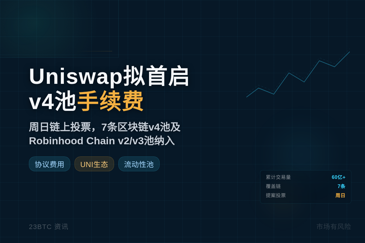 Uniswap拟首启v4池手续费,周日投票插图1 Uniswap拟首启v4池手续费,周日投票