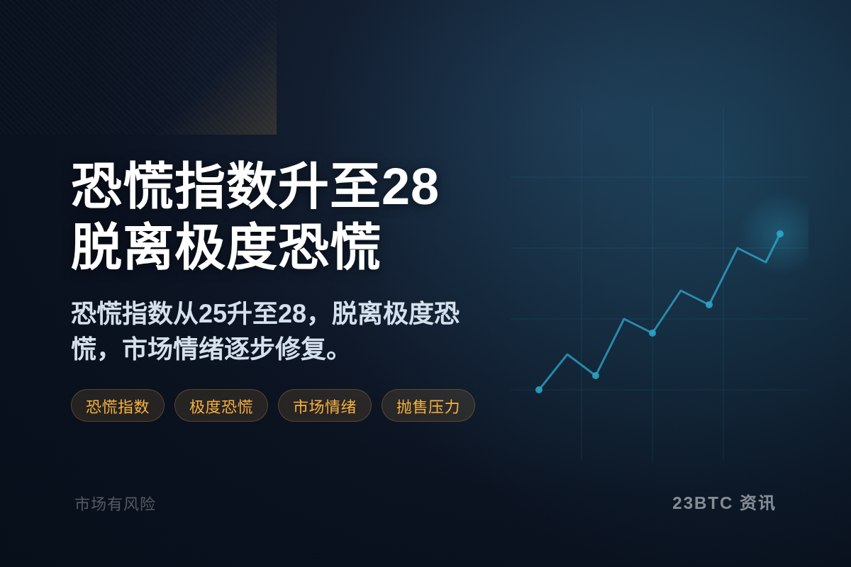 加密货币恐慌指数升至28,脱离“极度恐慌”插图1 加密货币恐慌指数升至28,脱离“极度恐慌”