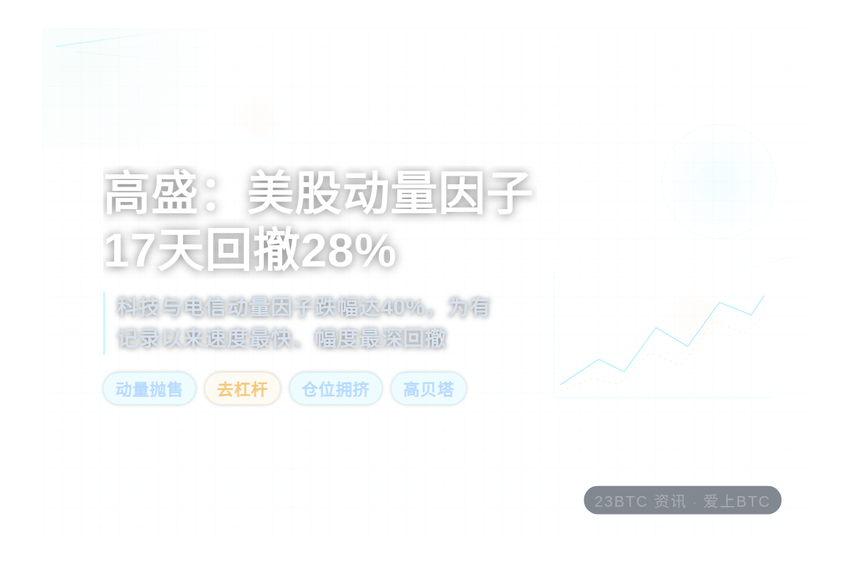 高盛:美股动量因子17天回撤28%插图1 高盛:美股动量因子17天回撤28%