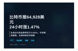比特币报64,928美元，24小时涨1.47%