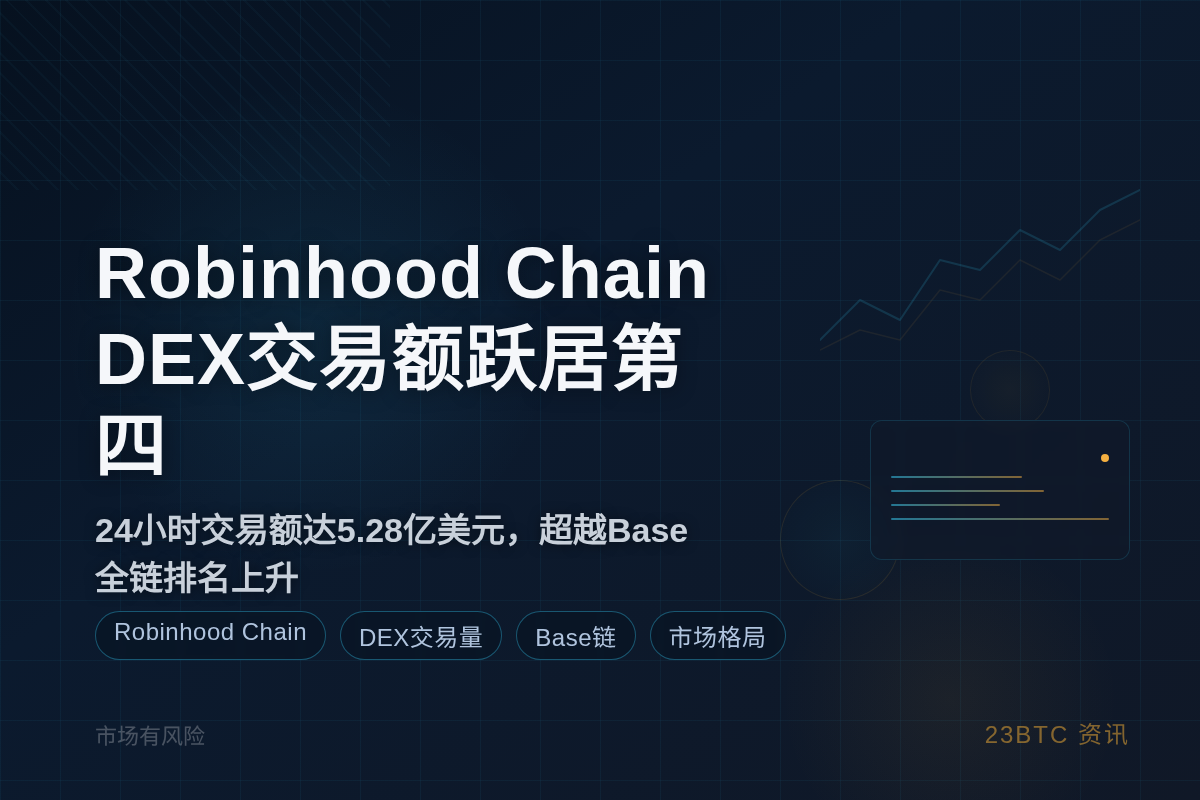 Robinhood Chain 24小时DEX交易额5.28插图1 Robinhood Chain 24小时DEX交易额5.28